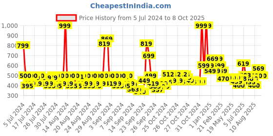 ajio.com wild stone Code Acqua Terra Pyro Premium Eau De Parfum for Men wild stone Price History Graph from 5 Jul 2024 to 8 Oct 2025