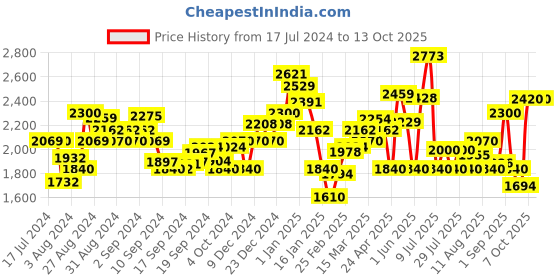 ajio.com superdry Code Applique 19 Inch Relaxed Fit Shorts superdry Price History Graph from 17 Jul 2024 to 13 Oct 2025