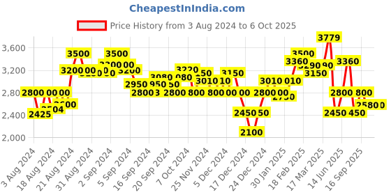 ajio.com superdry Code Applique Joggers with Elasticated Waist superdry Price History Graph from 3 Aug 2024 to 5 Oct 2025