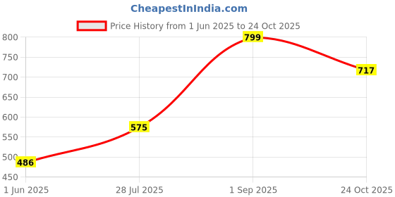 ajio.com code by lifestyle Ballerinas with PU Upper code by lifestyle Price History Graph from 1 Jun 2025 to 24 Oct 2025