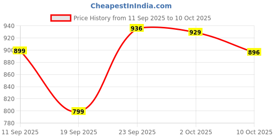 ajio.com code by lifestyle Ballerinas with PU upper code by lifestyle Price History Graph from 11 Sep 2025 to 10 Oct 2025