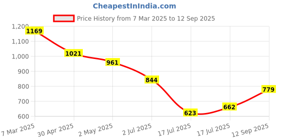 ajio.com code by lifestyle Cotton Regular Fit Shorts code by lifestyle Price History Graph from 7 Mar 2025 to 12 Sep 2025