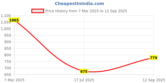 ajio.com code by lifestyle Cotton Regular Fit Shorts code by lifestyle Price History Graph from 7 Mar 2025 to 12 Sep 2025