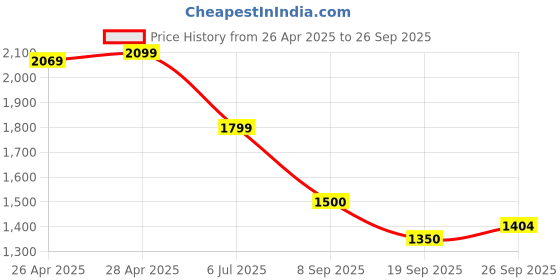 ajio.com code by lifestyle Embroidery A-Line Knee Length Dress code by lifestyle Price History Graph from 26 Apr 2025 to 26 Sep 2025