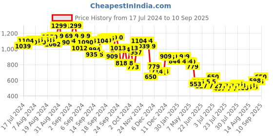 ajio.com code by lifestyle Flat-Front City Shorts with Insert Pockets code by lifestyle Price History Graph from 17 Jul 2024 to 10 Sep 2025