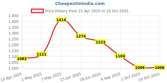 ajio.com code by lifestyle Flat Sandals with PU Upper code by lifestyle Price History Graph from 23 Apr 2025 to 9 Oct 2025