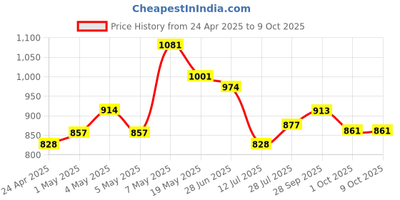 ajio.com code by lifestyle Flat Sandals with PU Upper code by lifestyle Price History Graph from 24 Apr 2025 to 9 Oct 2025