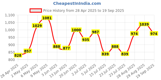 ajio.com code by lifestyle Flat Sandals with PU Upper code by lifestyle Price History Graph from 28 Apr 2025 to 19 Sep 2025