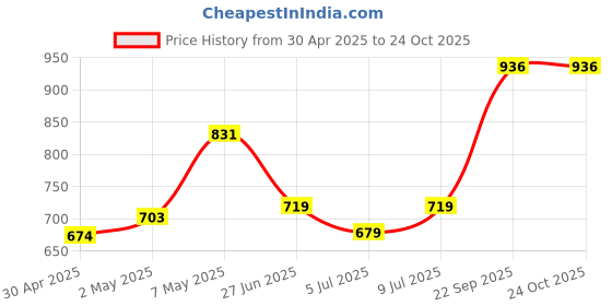ajio.com code by lifestyle Flat Sandals with PU Upper code by lifestyle Price History Graph from 30 Apr 2025 to 24 Oct 2025