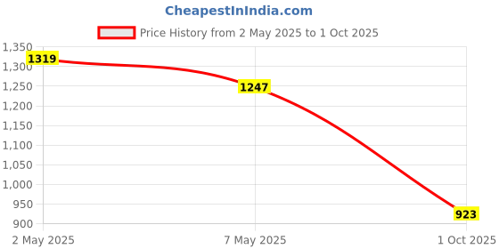 ajio.com code by lifestyle Flat Sandals with PU Upper code by lifestyle Price History Graph from 2 May 2025 to 1 Oct 2025