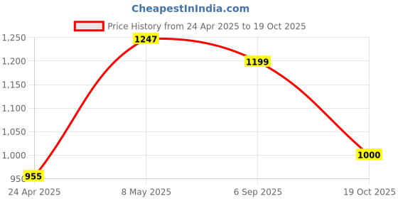 ajio.com code by lifestyle Flat Sandals with PU Upper code by lifestyle Price History Graph from 24 Apr 2025 to 19 Oct 2025
