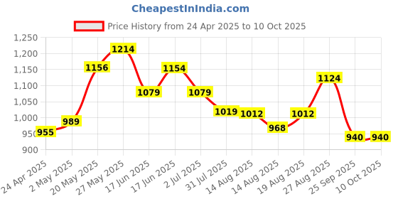 ajio.com code by lifestyle Flat Sandals with PU Upper code by lifestyle Price History Graph from 24 Apr 2025 to 9 Oct 2025