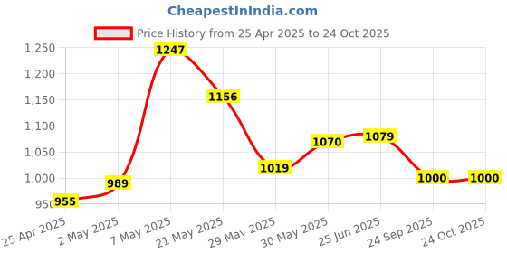 ajio.com code by lifestyle Flat Sandals with PU Upper code by lifestyle Price History Graph from 25 Apr 2025 to 24 Oct 2025