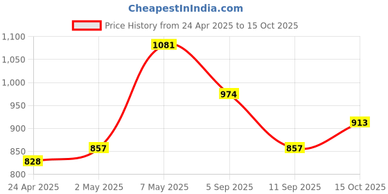 ajio.com code by lifestyle Flat Sandals with PU Upper code by lifestyle Price History Graph from 24 Apr 2025 to 15 Oct 2025