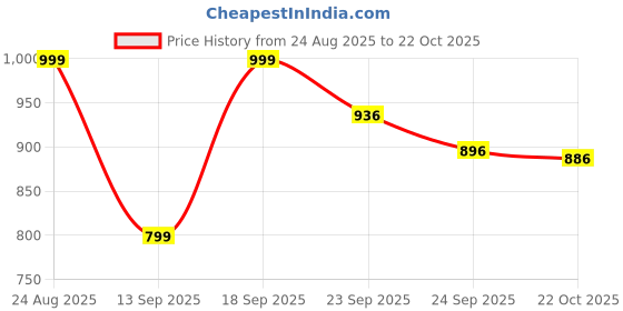 ajio.com code by lifestyle Flat Sandals with PU Upper code by lifestyle Price History Graph from 24 Aug 2025 to 22 Oct 2025