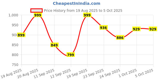 ajio.com code by lifestyle Flat Sandals with PU Upper code by lifestyle Price History Graph from 19 Aug 2025 to 5 Oct 2025