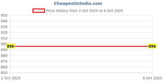 ajio.com code by lifestyle Flat Sandals with PU Upper code by lifestyle Price History Graph from 2 Oct 2025 to 6 Oct 2025