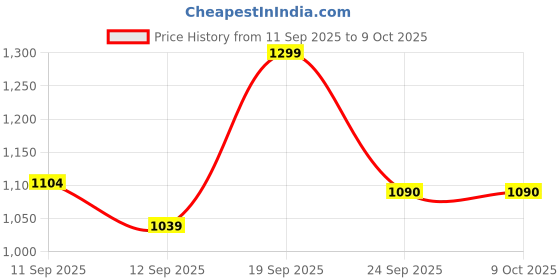 ajio.com code by lifestyle Flat Sandals with PU Upper code by lifestyle Price History Graph from 11 Sep 2025 to 9 Oct 2025