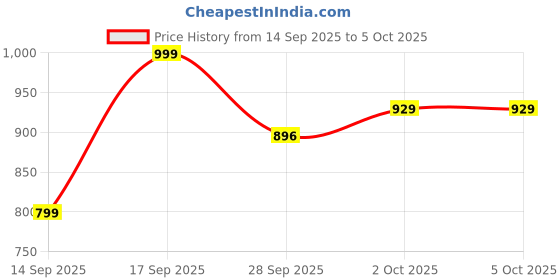 ajio.com code by lifestyle Flat Sandals with PU Upper code by lifestyle Price History Graph from 14 Sep 2025 to 4 Oct 2025