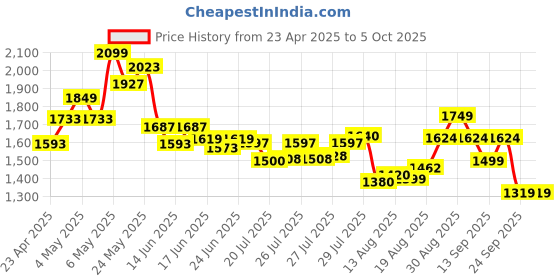 ajio.com code by lifestyle Formal Lace-Up Shoes code by lifestyle Price History Graph from 23 Apr 2025 to 5 Oct 2025