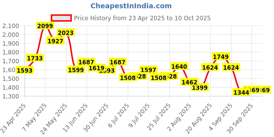 ajio.com code by lifestyle Formal Lace-Up Shoes code by lifestyle Price History Graph from 23 Apr 2025 to 9 Oct 2025