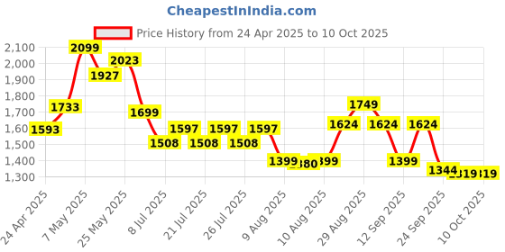 ajio.com code by lifestyle Formal Shoes with Leather Upper code by lifestyle Price History Graph from 24 Apr 2025 to 9 Oct 2025