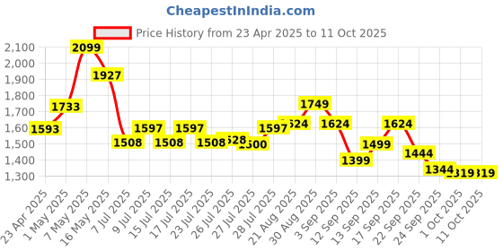 ajio.com code by lifestyle Formal Shoes with Leather Upper code by lifestyle Price History Graph from 23 Apr 2025 to 10 Oct 2025