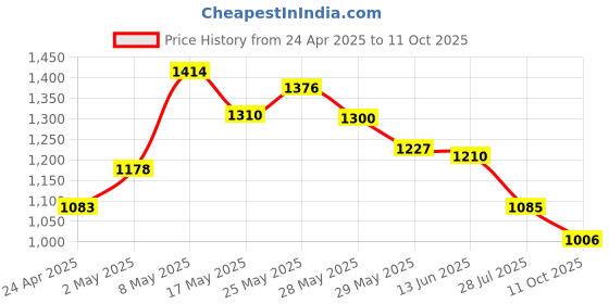ajio.com code by lifestyle Formal Shoes With Synthetic Upper code by lifestyle Price History Graph from 24 Apr 2025 to 11 Oct 2025