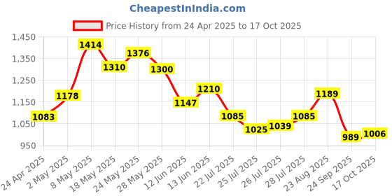 ajio.com code by lifestyle Formal Shoes with Synthetic Upper code by lifestyle Price History Graph from 24 Apr 2025 to 17 Oct 2025