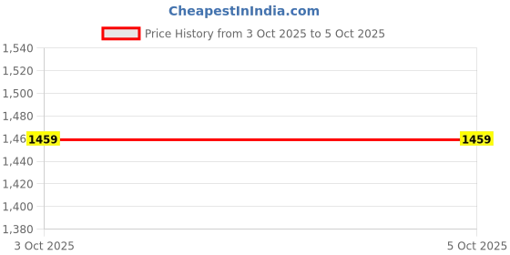 ajio.com code by lifestyle Formal Shoes with Synthetic Upper code by lifestyle Price History Graph from 23 Sep 2025 to 3 Oct 2025