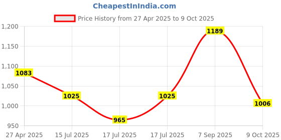 ajio.com code by lifestyle Heeled Sandals with PU Upper code by lifestyle Price History Graph from 27 Apr 2025 to 9 Oct 2025