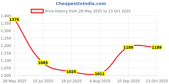 ajio.com code by lifestyle Heeled Sandals with PU Upper code by lifestyle Price History Graph from 28 May 2025 to 12 Oct 2025