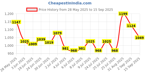 ajio.com code by lifestyle Heeled Sandals with PU Upper code by lifestyle Price History Graph from 28 May 2025 to 15 Sep 2025