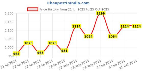 ajio.com code by lifestyle Heeled Sandals with PU Upper code by lifestyle Price History Graph from 21 Jul 2025 to 24 Oct 2025