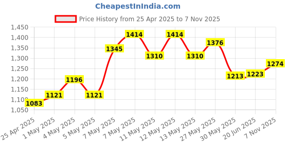 ajio.com code by lifestyle Heeled Shoes with PU Upper code by lifestyle Price History Graph from 25 Apr 2025 to 7 Nov 2025