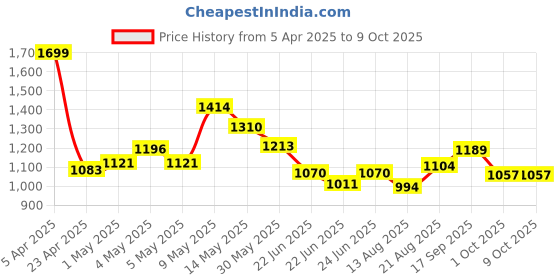 ajio.com code by lifestyle Heeled Shoes with PU Upper code by lifestyle Price History Graph from 5 Apr 2025 to 8 Oct 2025