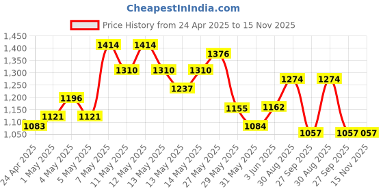 ajio.com code by lifestyle Heeled Shoes with PU Upper code by lifestyle Price History Graph from 24 Apr 2025 to 15 Nov 2025