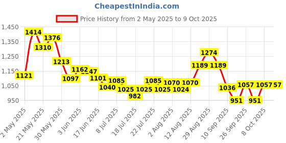 ajio.com code by lifestyle Heeled Shoes with PU Upper code by lifestyle Price History Graph from 2 May 2025 to 9 Oct 2025