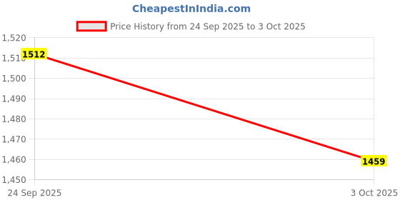 ajio.com code by lifestyle Heeled Shoes with PU Upper code by lifestyle Price History Graph from 24 Sep 2025 to 3 Oct 2025