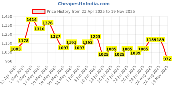 ajio.com code by lifestyle Lace Fastening Formal Shoes code by lifestyle Price History Graph from 23 Apr 2025 to 19 Nov 2025