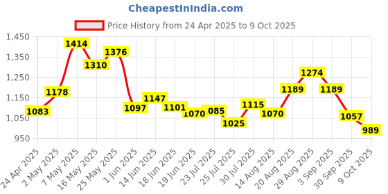ajio.com code by lifestyle Lace Fastening Formal Shoes code by lifestyle Price History Graph from 24 Apr 2025 to 9 Oct 2025