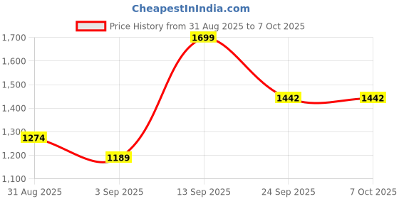 ajio.com code by lifestyle Lace-Up Boots with Synthetic Upper code by lifestyle Price History Graph from 31 Aug 2025 to 6 Oct 2025