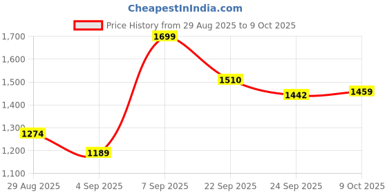 ajio.com code by lifestyle Lace-Up Boots with Synthetic Upper code by lifestyle Price History Graph from 29 Aug 2025 to 9 Oct 2025
