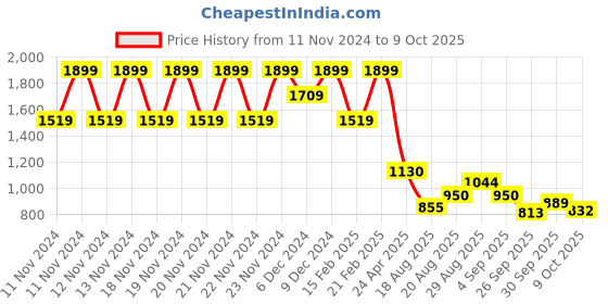 ajio.com code by lifestyle Loafers with Synthetic upper code by lifestyle Price History Graph from 11 Nov 2024 to 9 Oct 2025