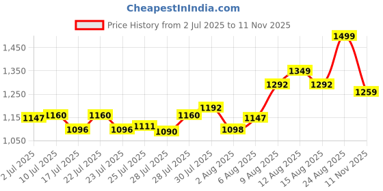 ajio.com code by lifestyle Loafers with Synthetic Upper code by lifestyle Price History Graph from 2 Jul 2025 to 11 Nov 2025