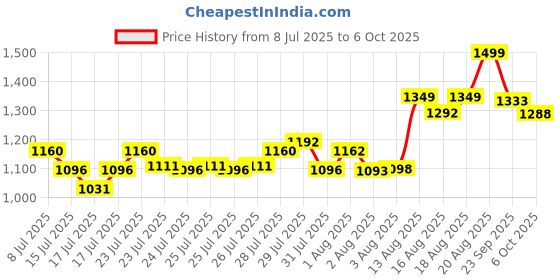 ajio.com code by lifestyle Loafers with Synthetic Upper code by lifestyle Price History Graph from 8 Jul 2025 to 6 Oct 2025