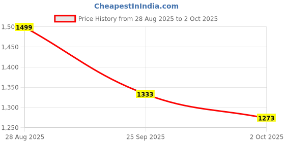 ajio.com code by lifestyle Loafers with Synthetic Upper code by lifestyle Price History Graph from 28 Aug 2025 to 2 Oct 2025