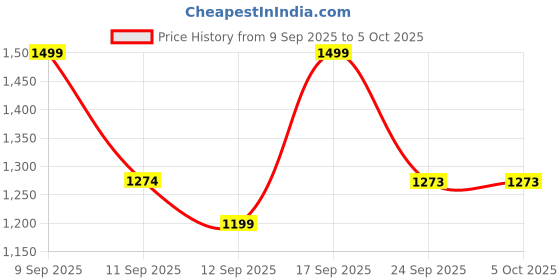 ajio.com code by lifestyle Loafers with Synthetic Upper code by lifestyle Price History Graph from 9 Sep 2025 to 5 Oct 2025