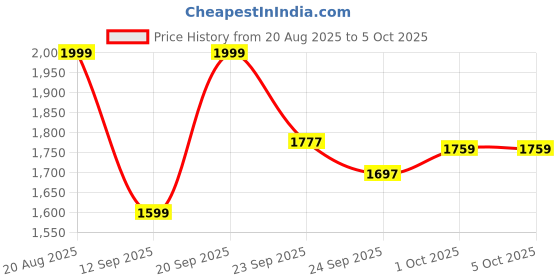 ajio.com code by lifestyle Loafers with Synthetic Upper code by lifestyle Price History Graph from 20 Aug 2025 to 4 Oct 2025