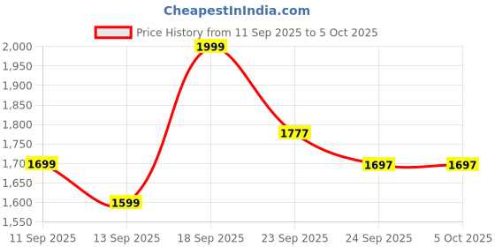 ajio.com code by lifestyle Loafers with Synthetic Upper code by lifestyle Price History Graph from 11 Sep 2025 to 5 Oct 2025